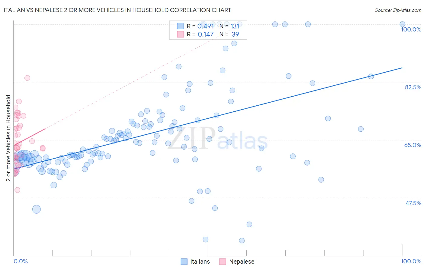 Italian vs Nepalese 2 or more Vehicles in Household
