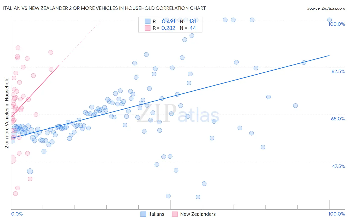 Italian vs New Zealander 2 or more Vehicles in Household