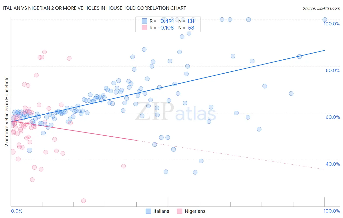 Italian vs Nigerian 2 or more Vehicles in Household