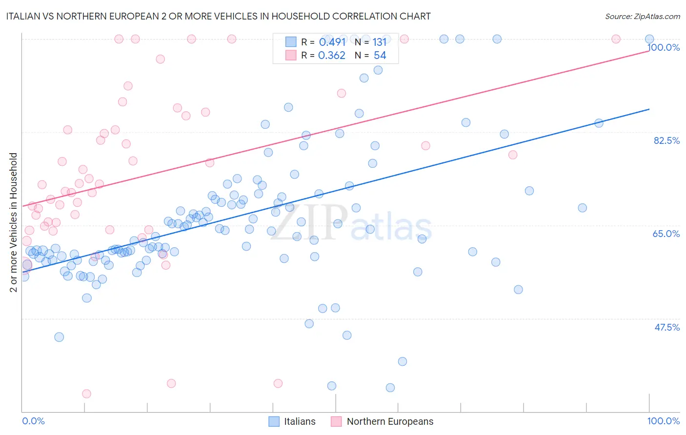 Italian vs Northern European 2 or more Vehicles in Household