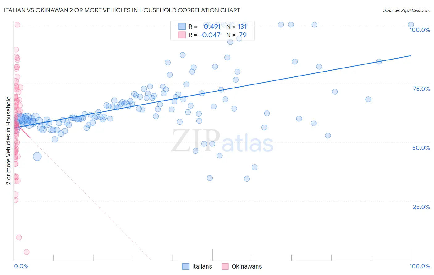 Italian vs Okinawan 2 or more Vehicles in Household