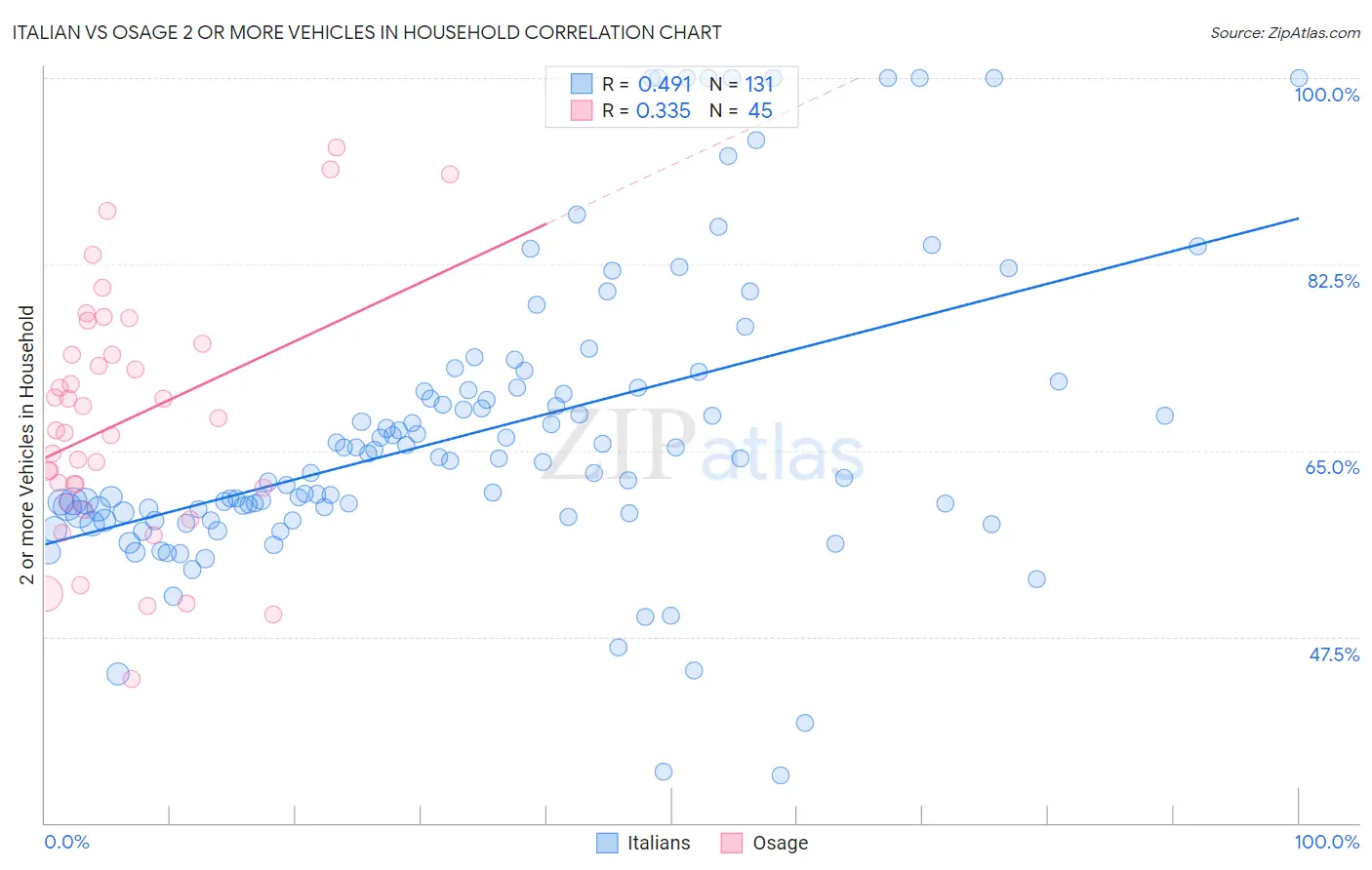 Italian vs Osage 2 or more Vehicles in Household
