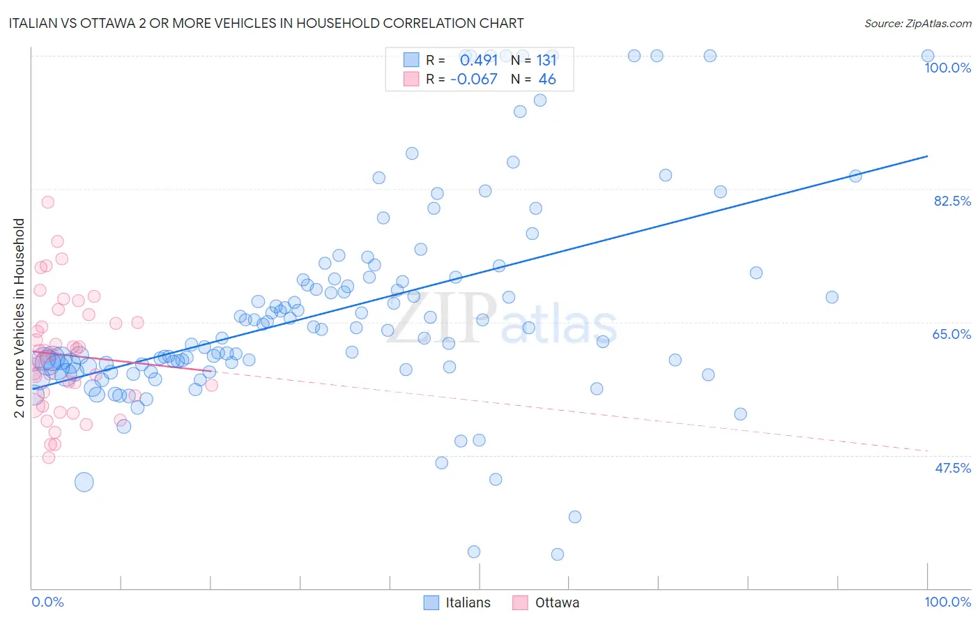 Italian vs Ottawa 2 or more Vehicles in Household