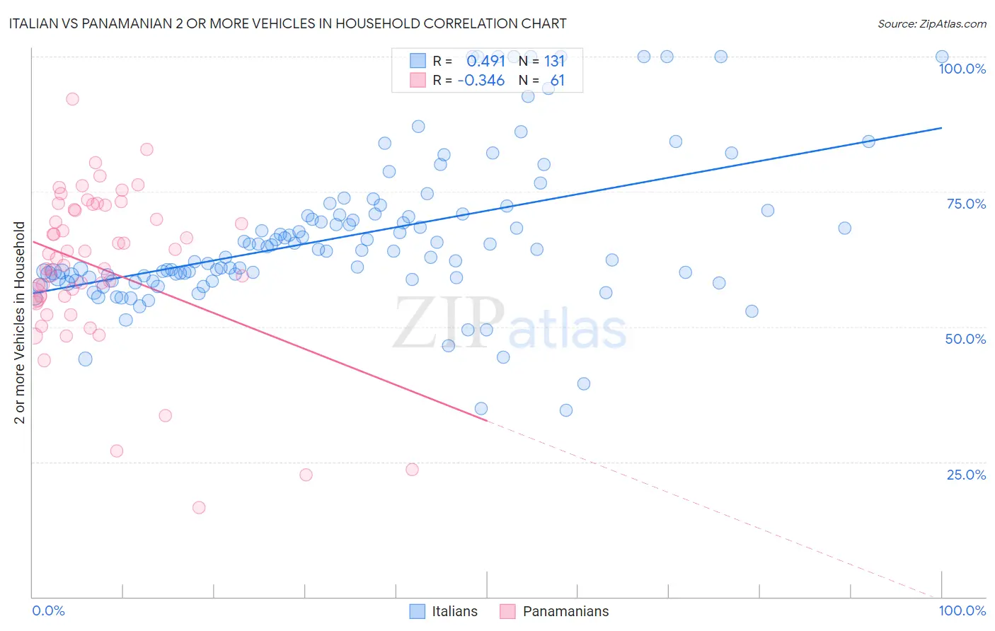 Italian vs Panamanian 2 or more Vehicles in Household
