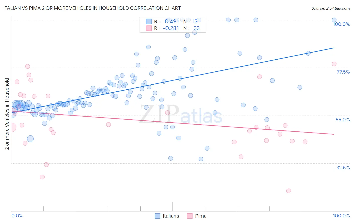 Italian vs Pima 2 or more Vehicles in Household