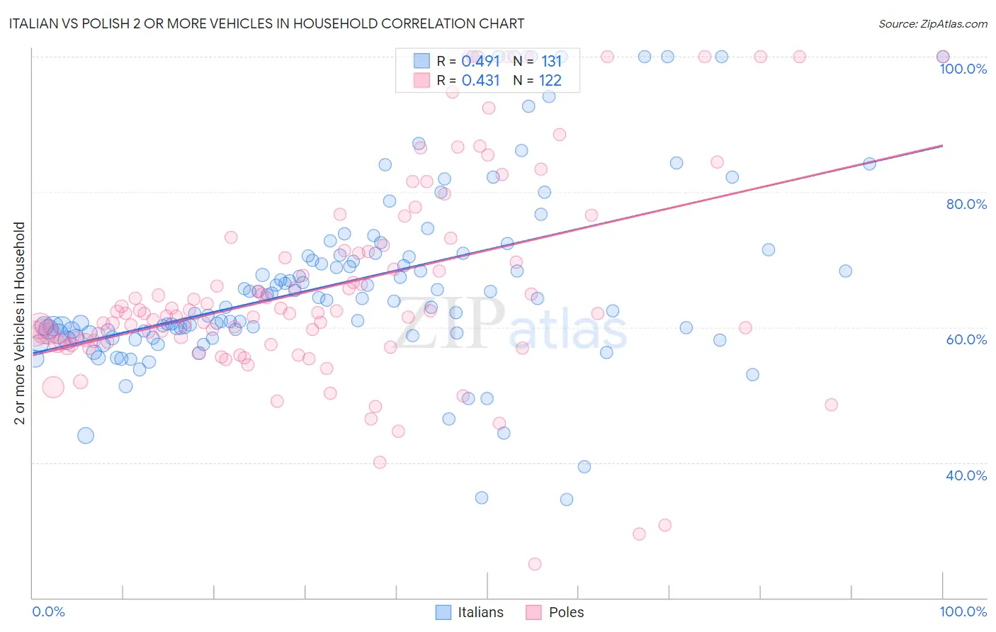 Italian vs Polish 2 or more Vehicles in Household