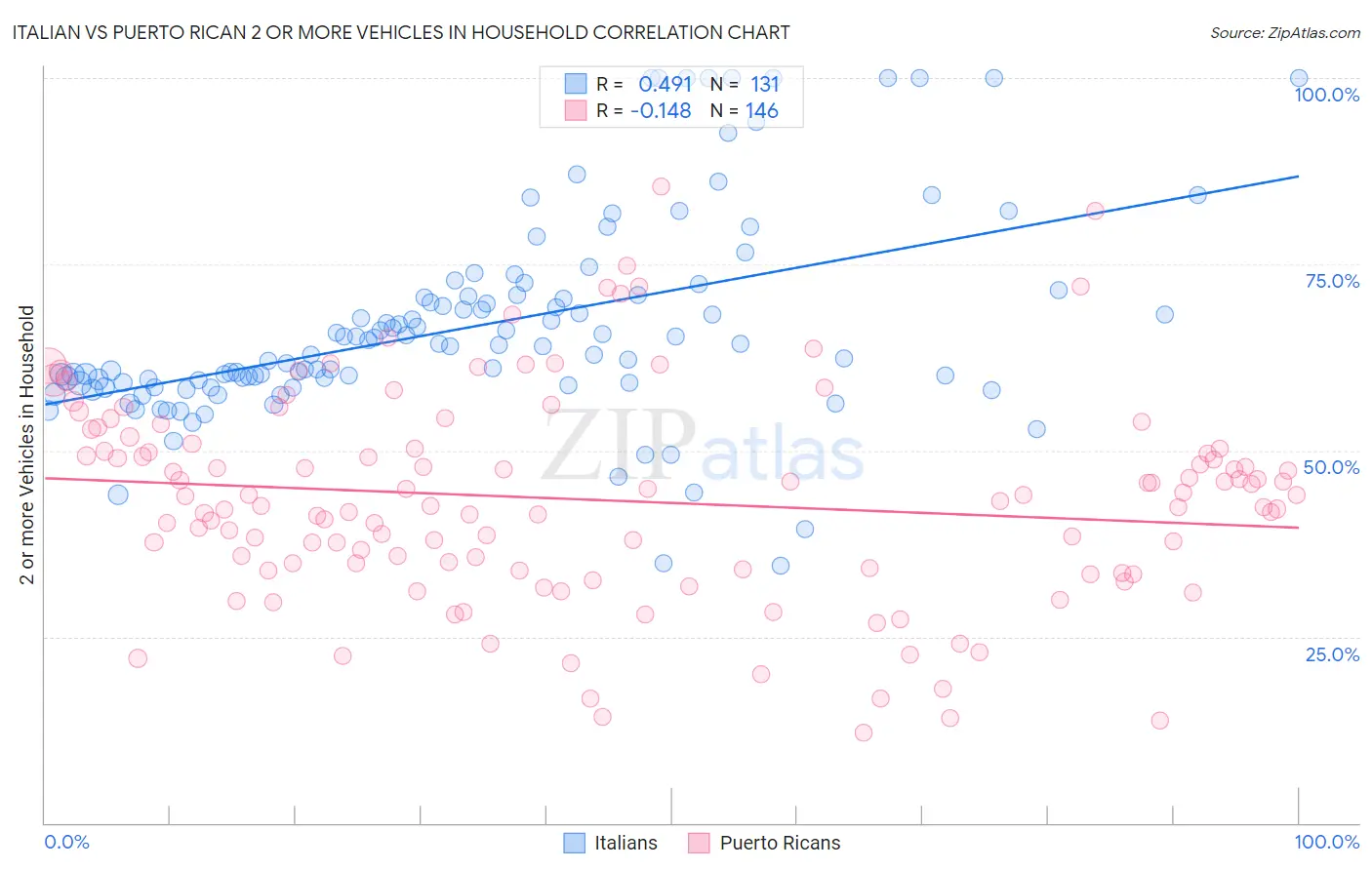 Italian vs Puerto Rican 2 or more Vehicles in Household