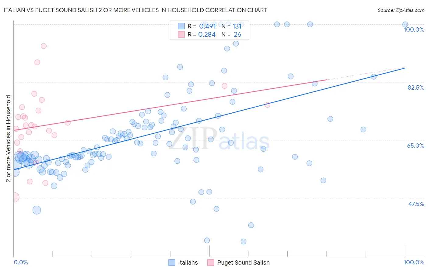 Italian vs Puget Sound Salish 2 or more Vehicles in Household