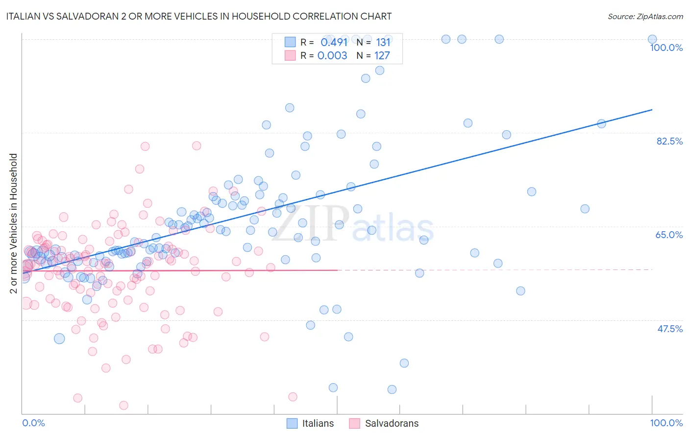 Italian vs Salvadoran 2 or more Vehicles in Household