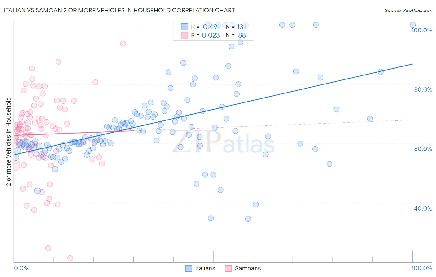 Italian vs Samoan 2 or more Vehicles in Household
