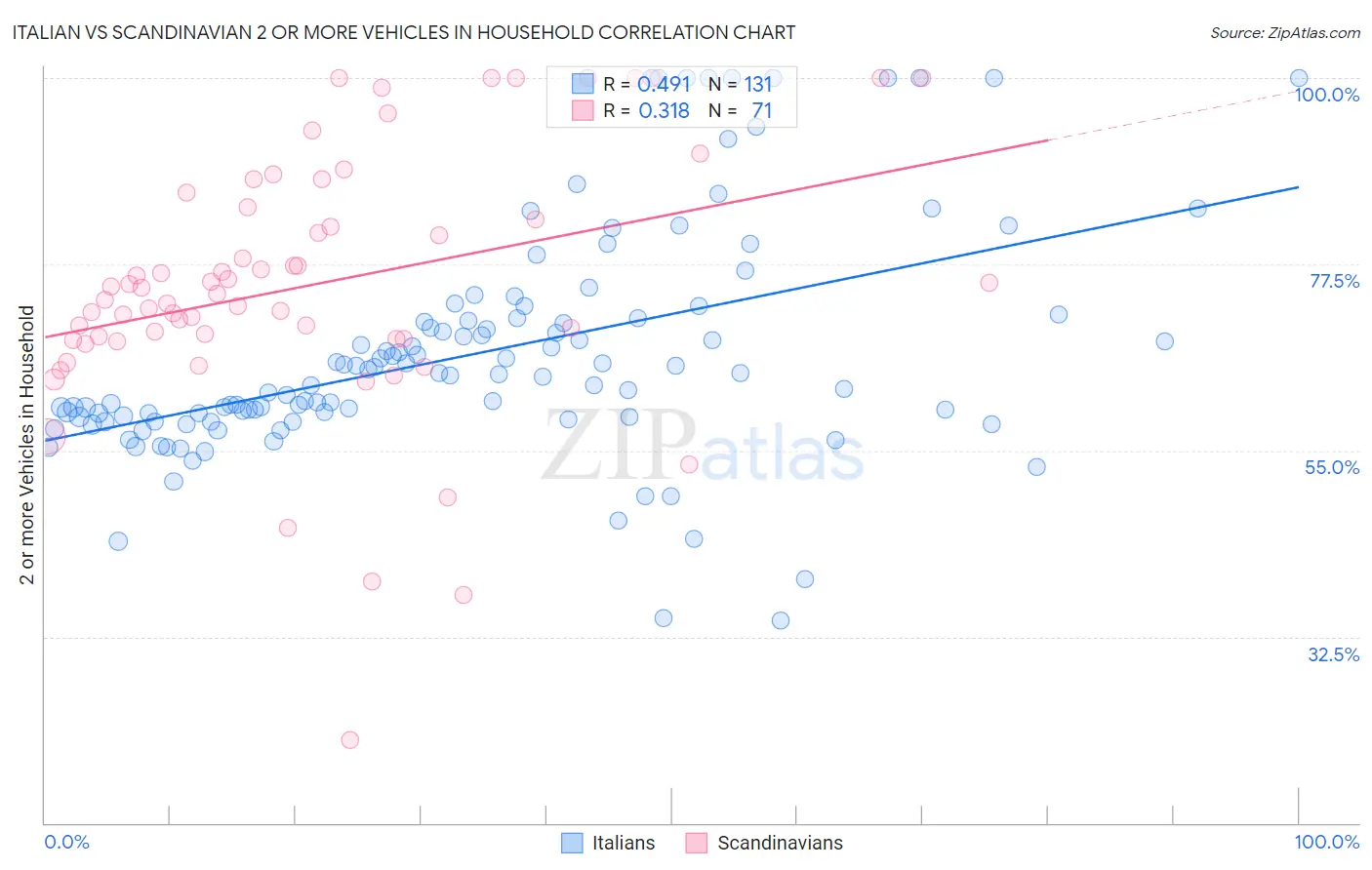 Italian vs Scandinavian 2 or more Vehicles in Household