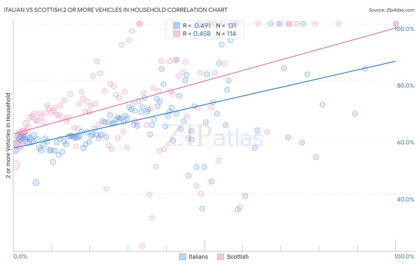 Italian vs Scottish 2 or more Vehicles in Household
