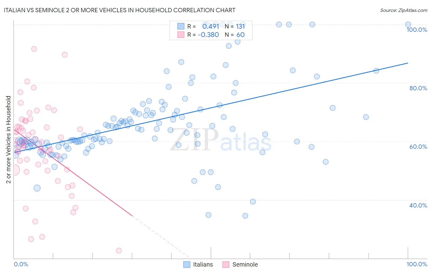 Italian vs Seminole 2 or more Vehicles in Household