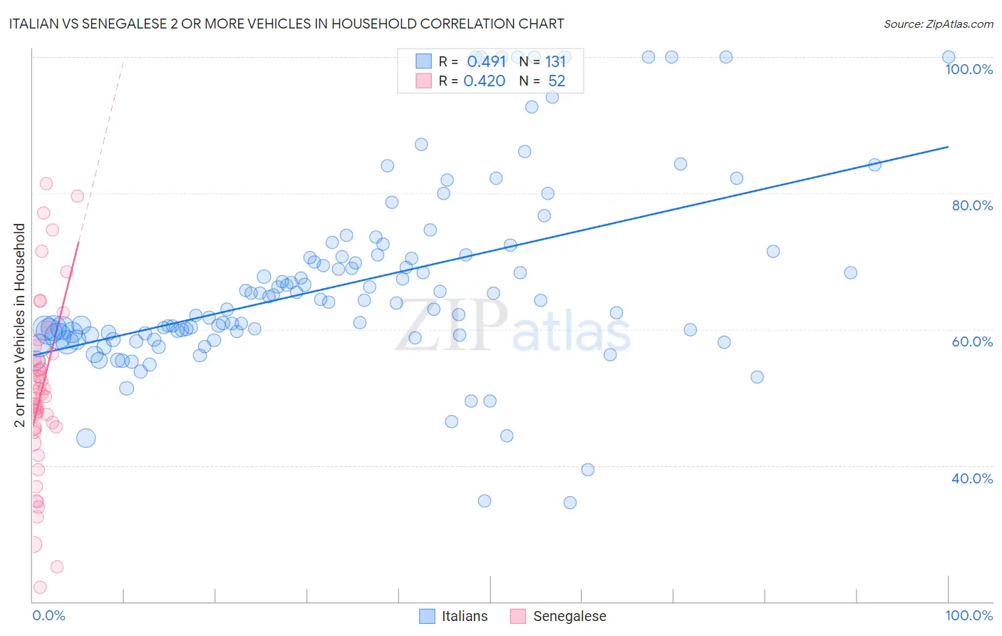 Italian vs Senegalese 2 or more Vehicles in Household