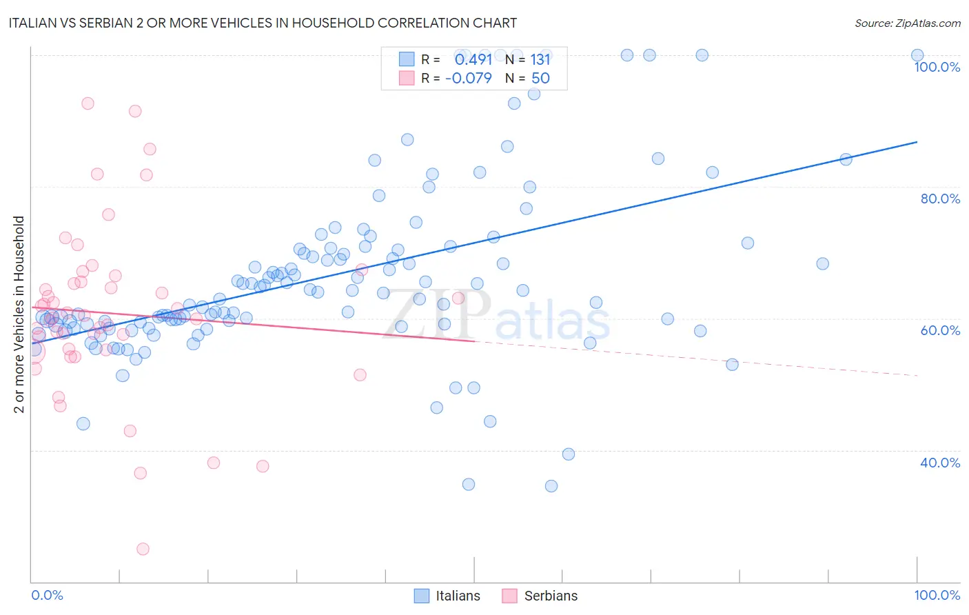 Italian vs Serbian 2 or more Vehicles in Household