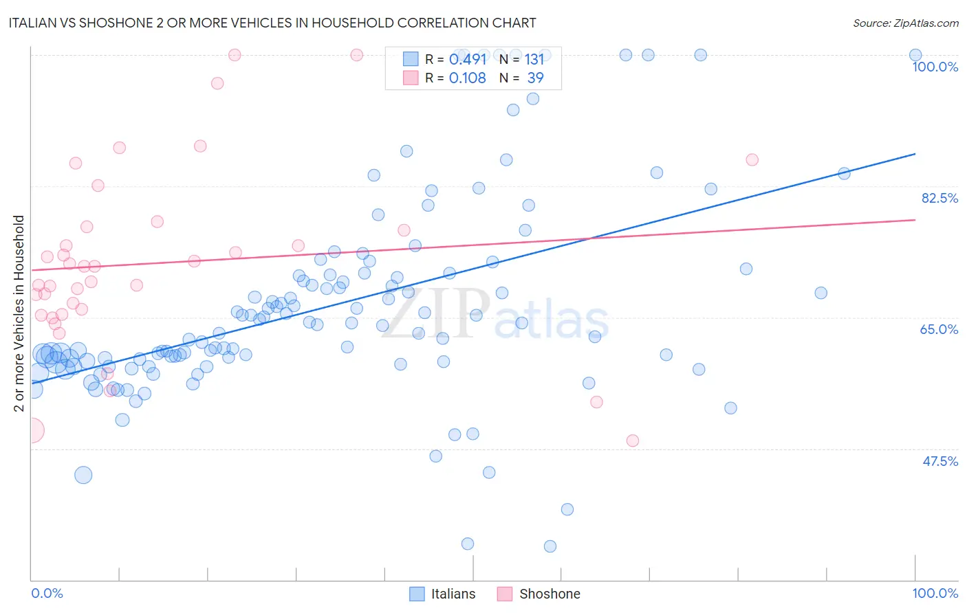 Italian vs Shoshone 2 or more Vehicles in Household