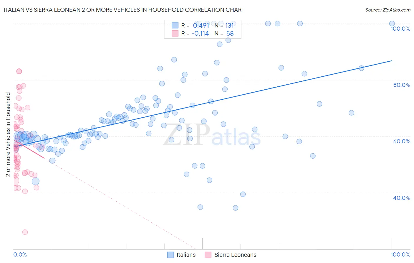 Italian vs Sierra Leonean 2 or more Vehicles in Household