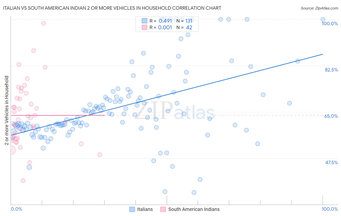Italian vs South American Indian 2 or more Vehicles in Household