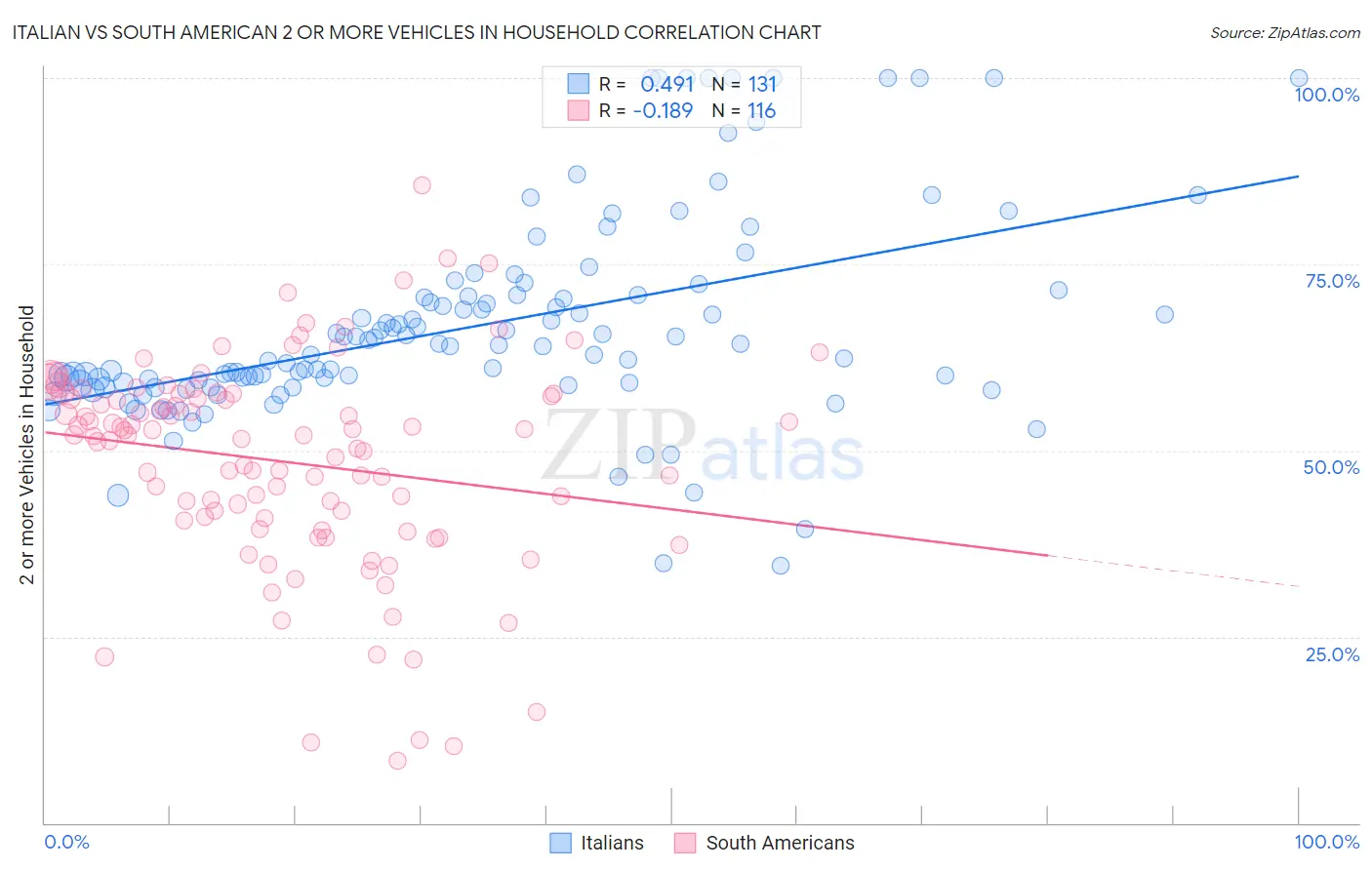 Italian vs South American 2 or more Vehicles in Household