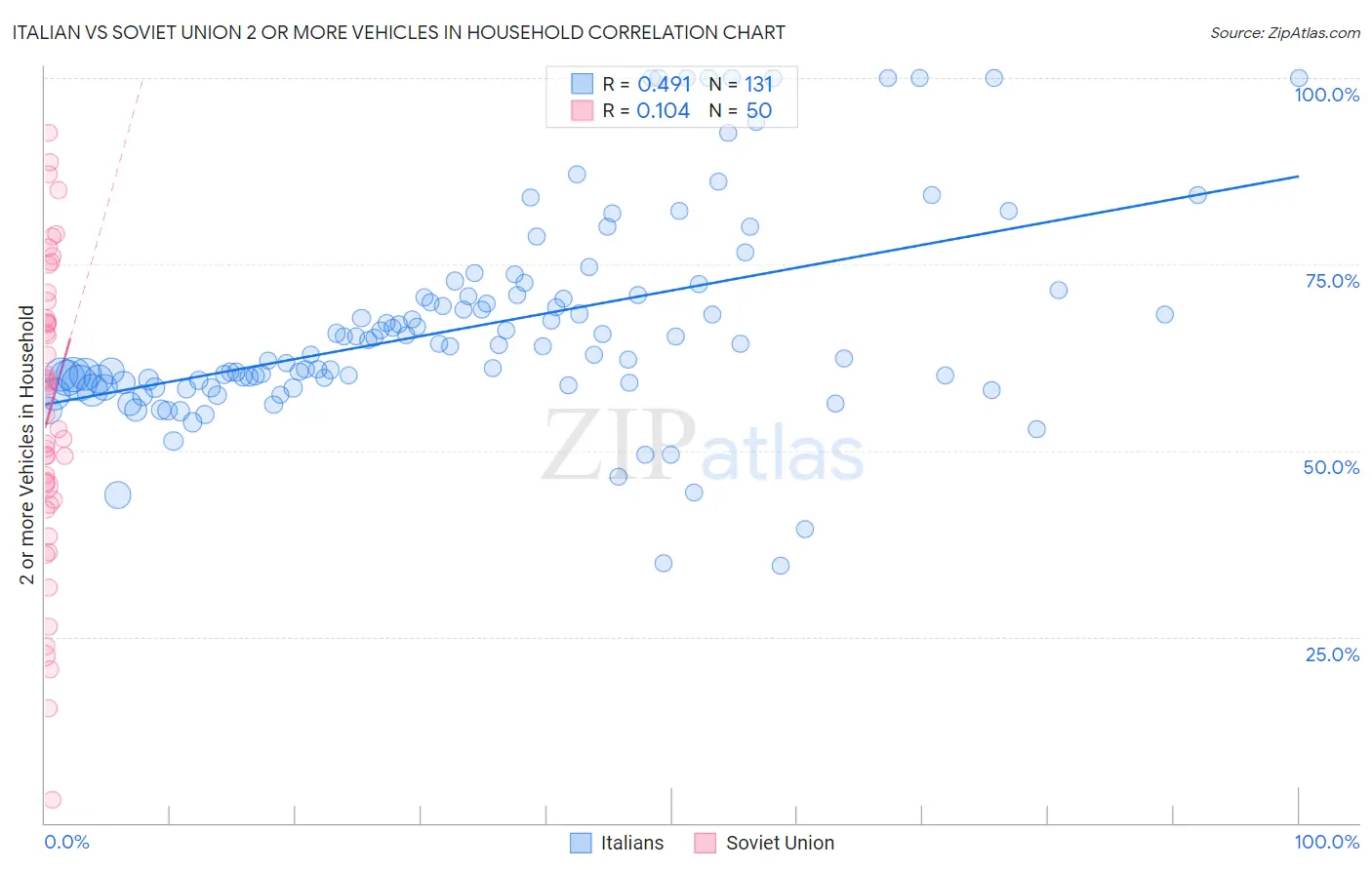Italian vs Soviet Union 2 or more Vehicles in Household