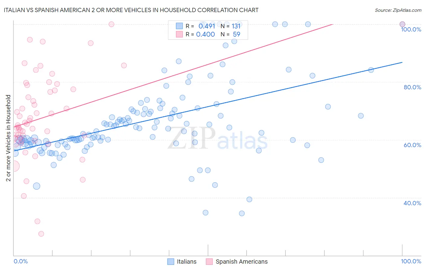 Italian vs Spanish American 2 or more Vehicles in Household