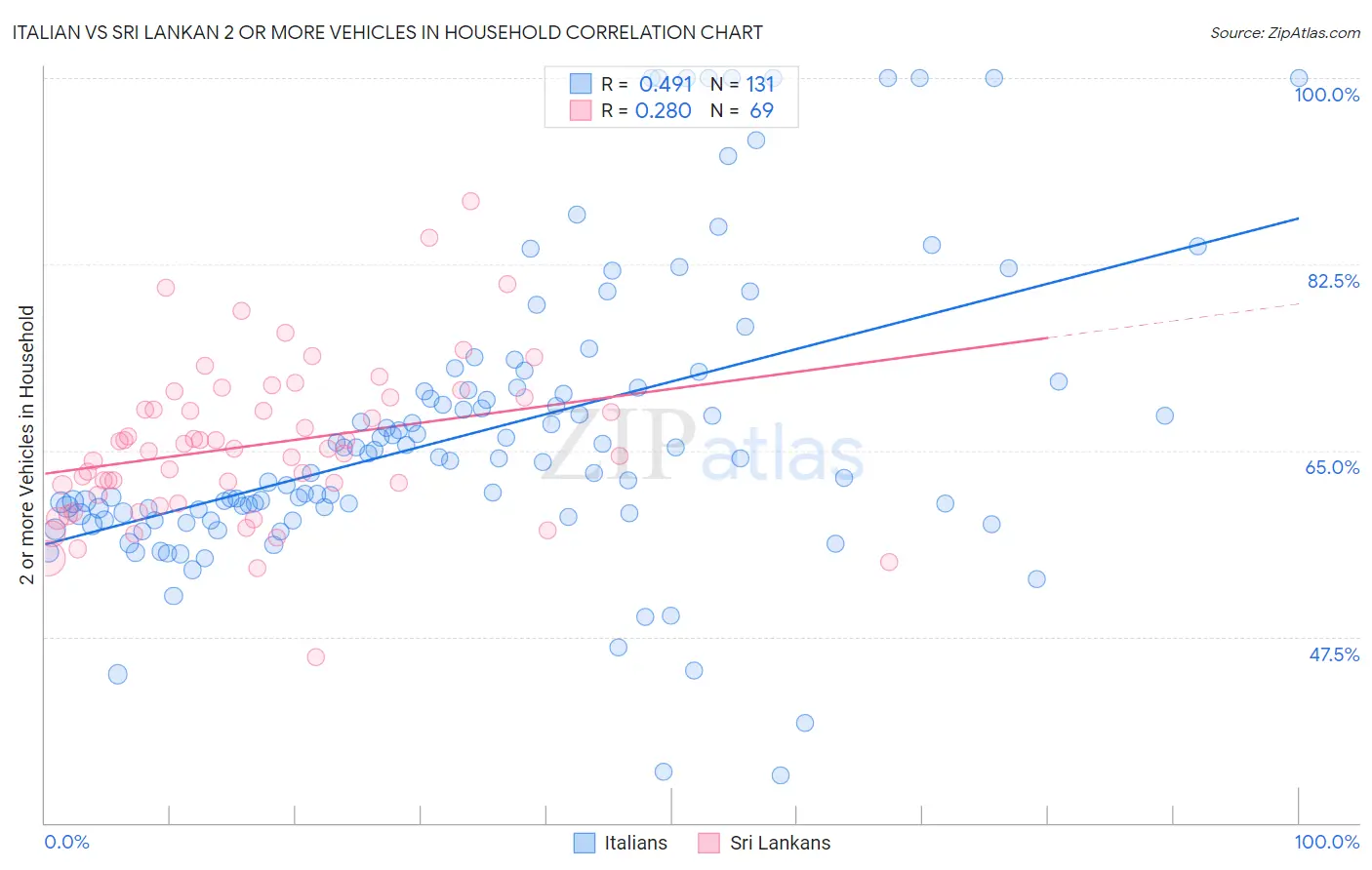 Italian vs Sri Lankan 2 or more Vehicles in Household
