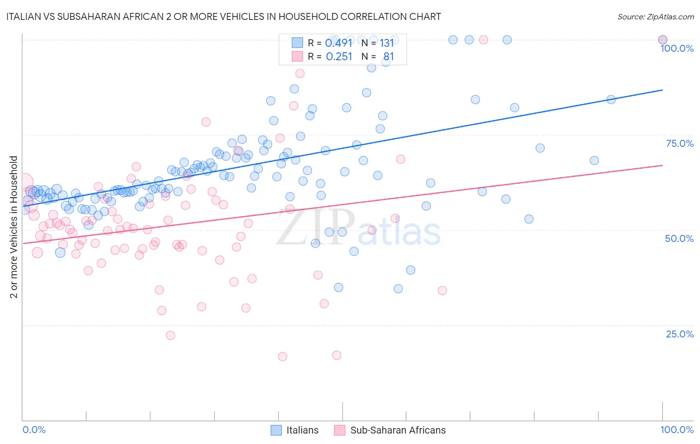 Italian vs Subsaharan African 2 or more Vehicles in Household