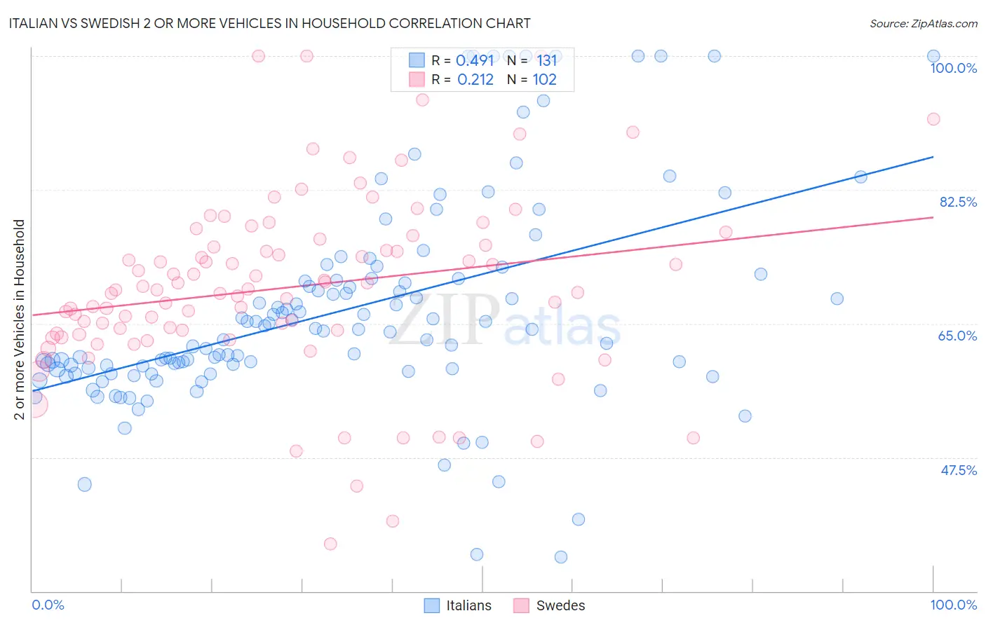 Italian vs Swedish 2 or more Vehicles in Household