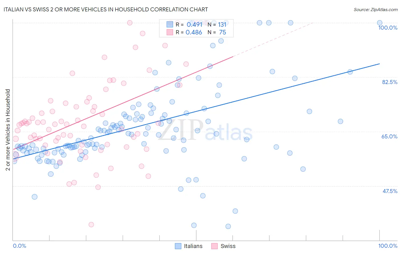 Italian vs Swiss 2 or more Vehicles in Household