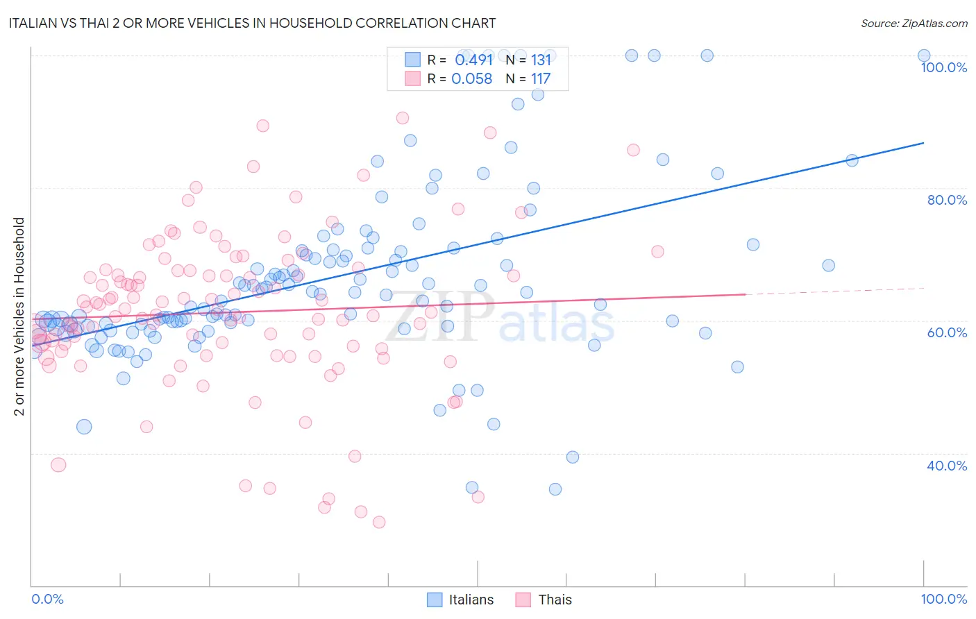 Italian vs Thai 2 or more Vehicles in Household