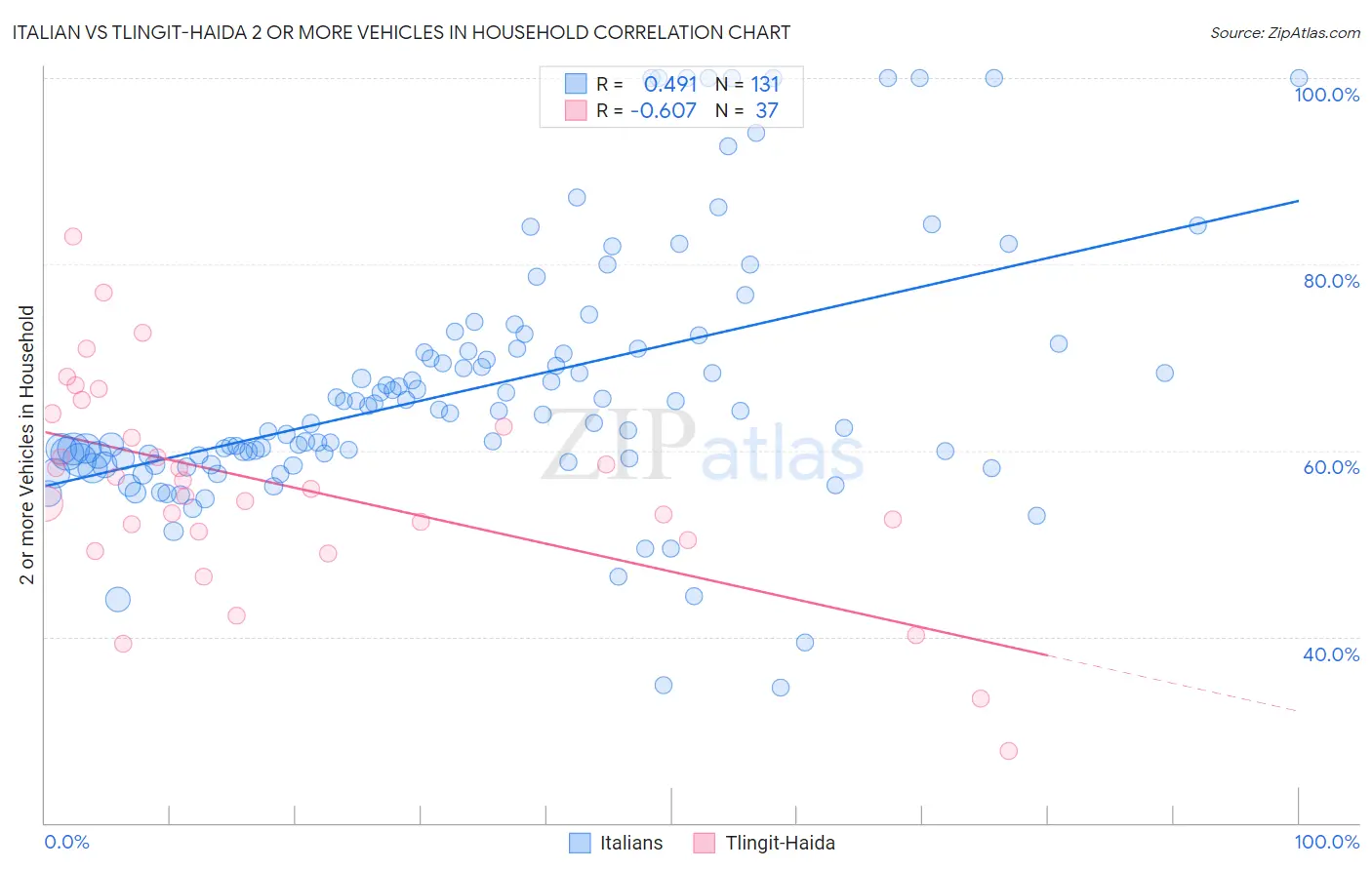 Italian vs Tlingit-Haida 2 or more Vehicles in Household