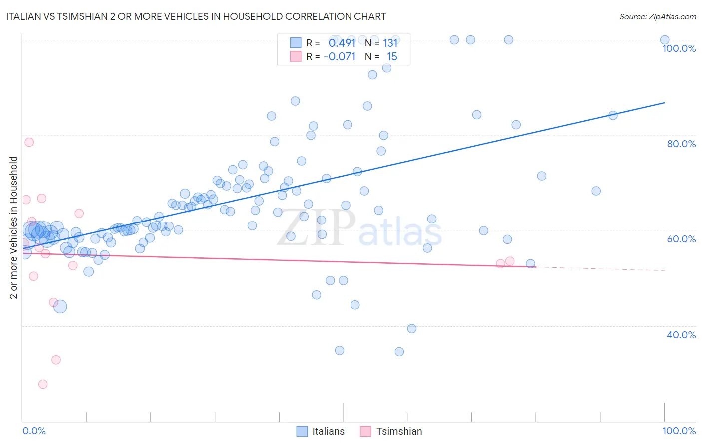 Italian vs Tsimshian 2 or more Vehicles in Household