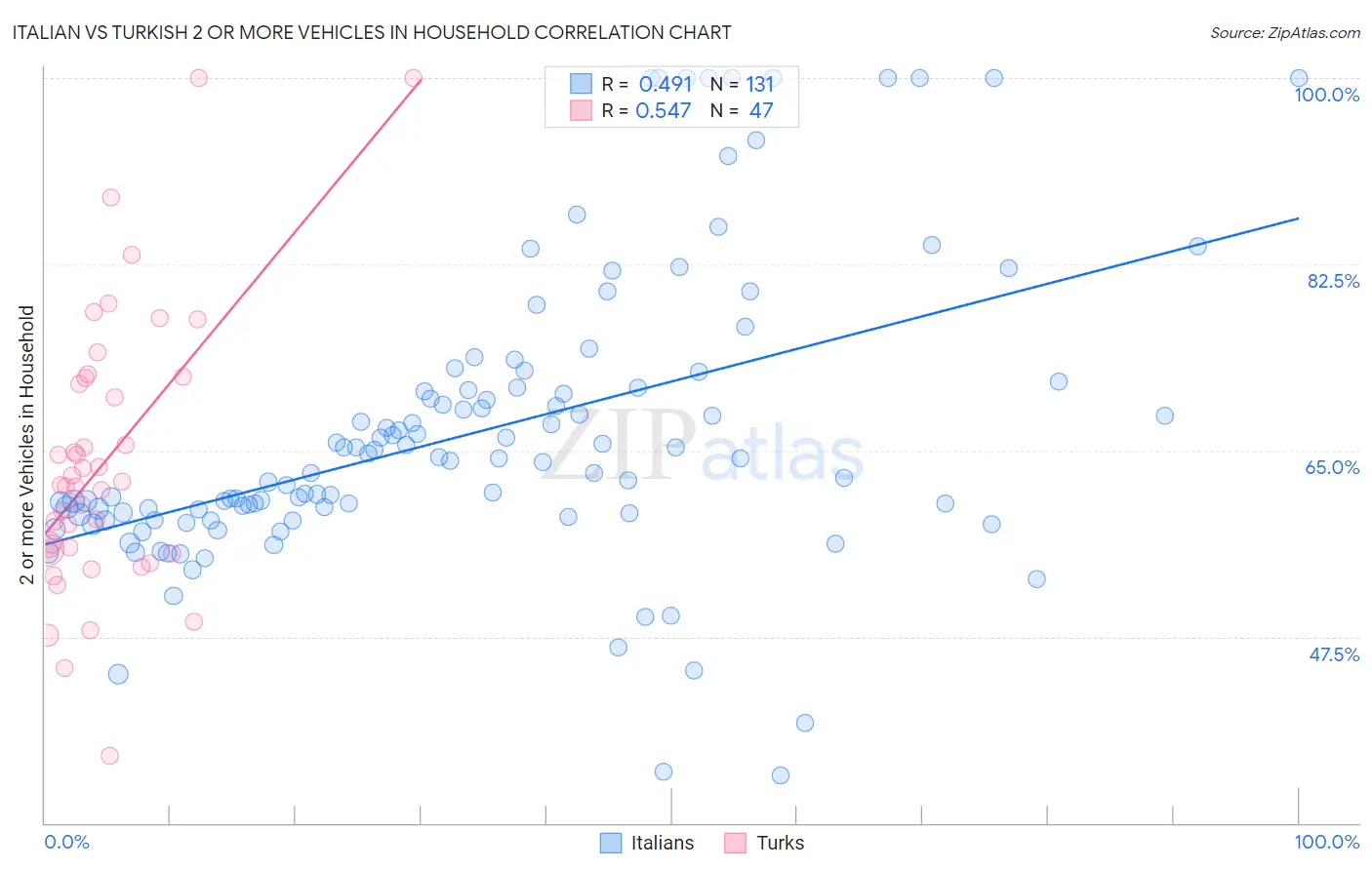 Italian vs Turkish 2 or more Vehicles in Household
