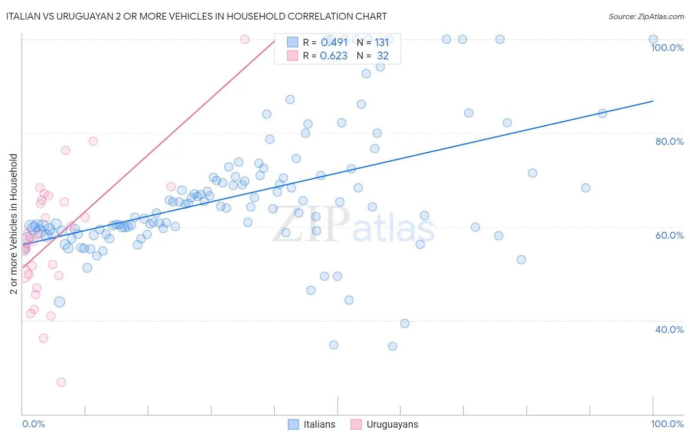 Italian vs Uruguayan 2 or more Vehicles in Household