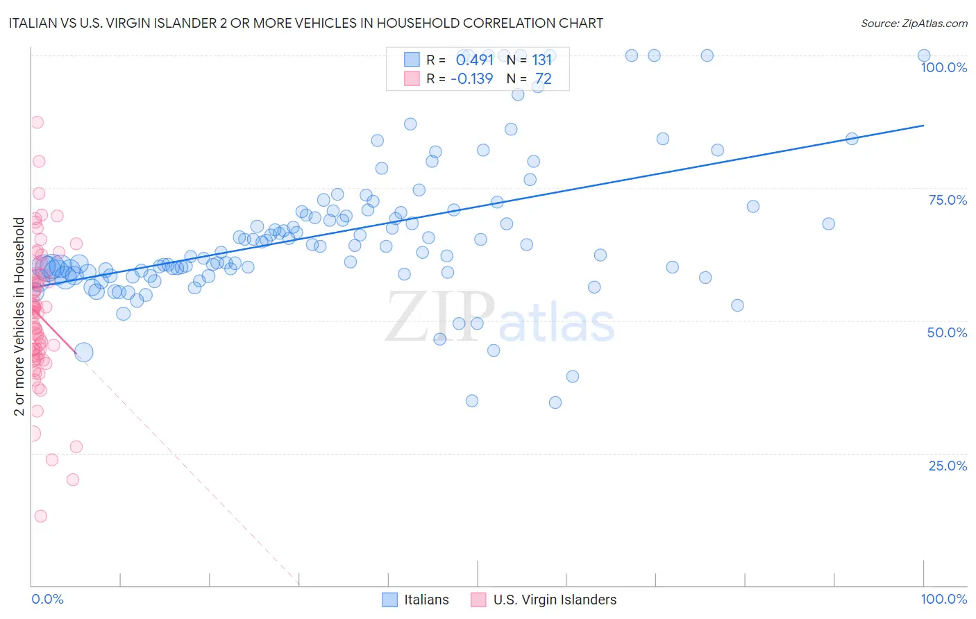 Italian vs U.S. Virgin Islander 2 or more Vehicles in Household