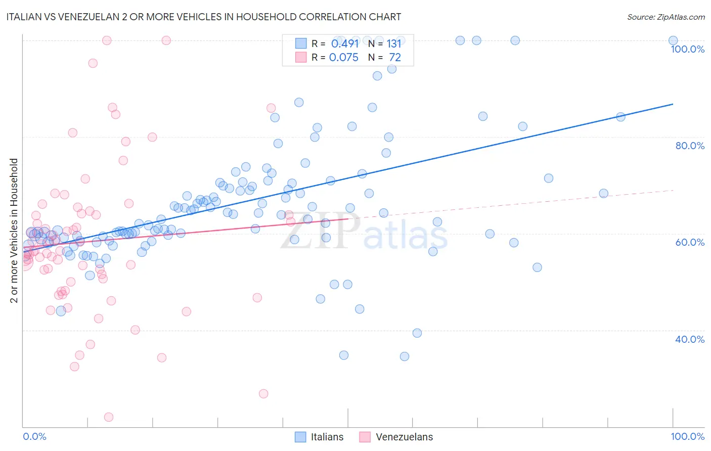 Italian vs Venezuelan 2 or more Vehicles in Household
