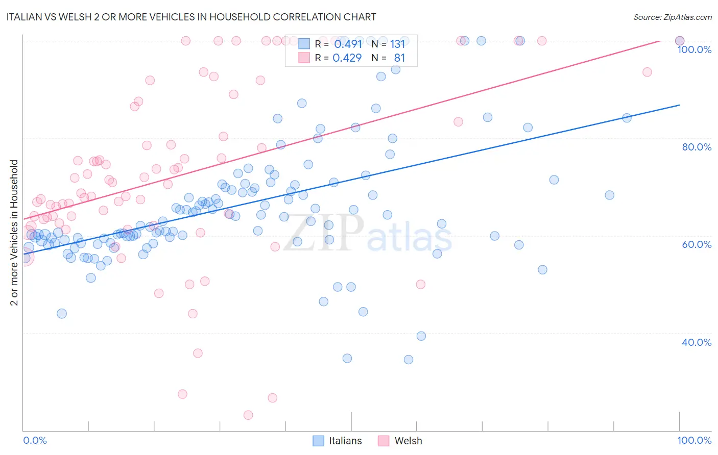 Italian vs Welsh 2 or more Vehicles in Household