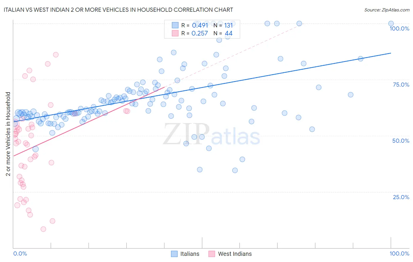 Italian vs West Indian 2 or more Vehicles in Household