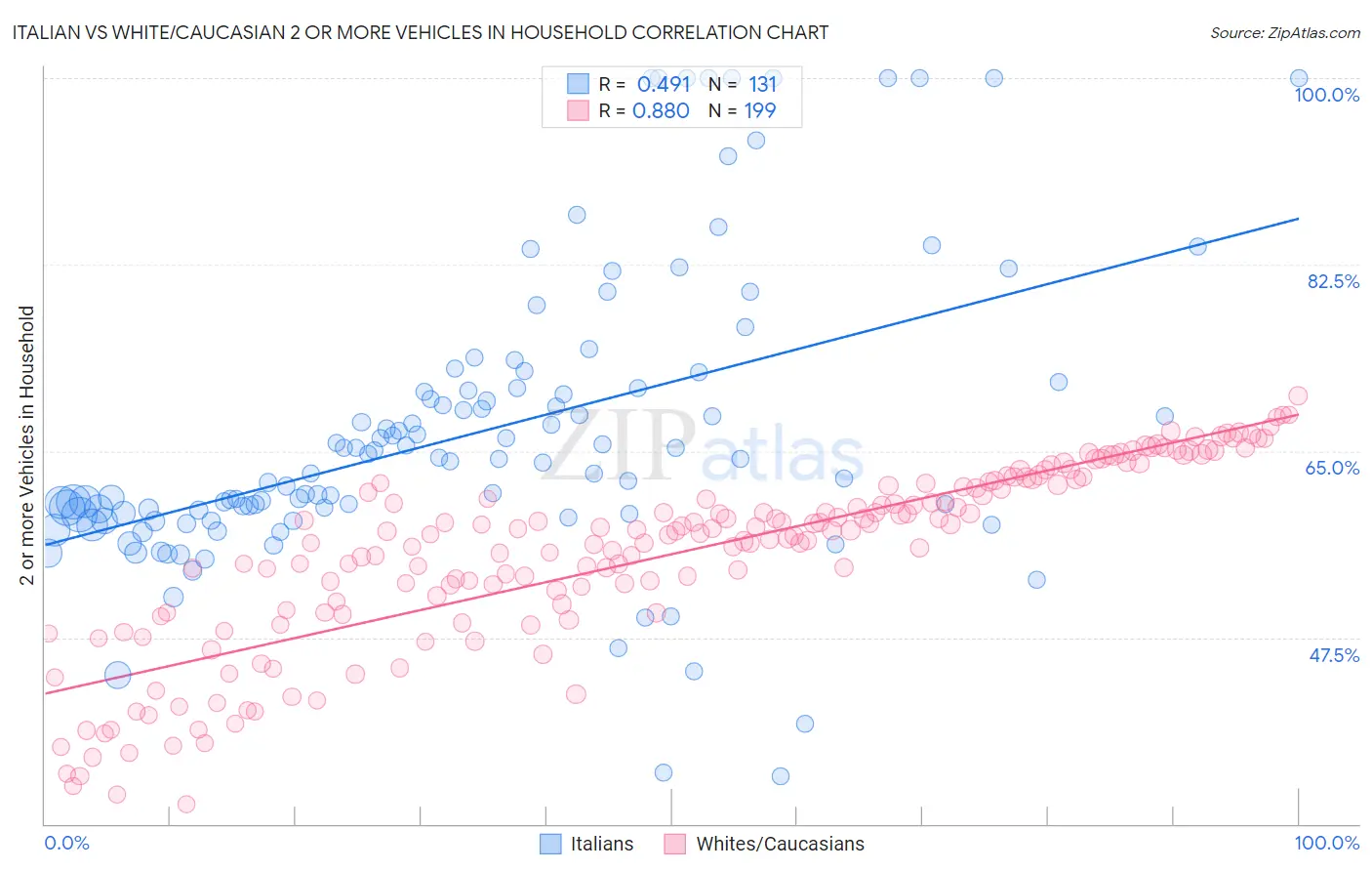 Italian vs White/Caucasian 2 or more Vehicles in Household