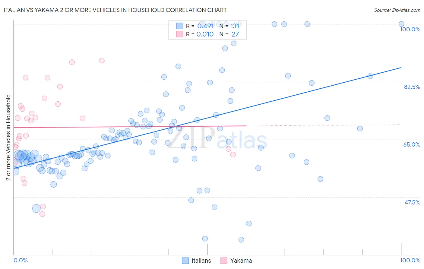 Italian vs Yakama 2 or more Vehicles in Household