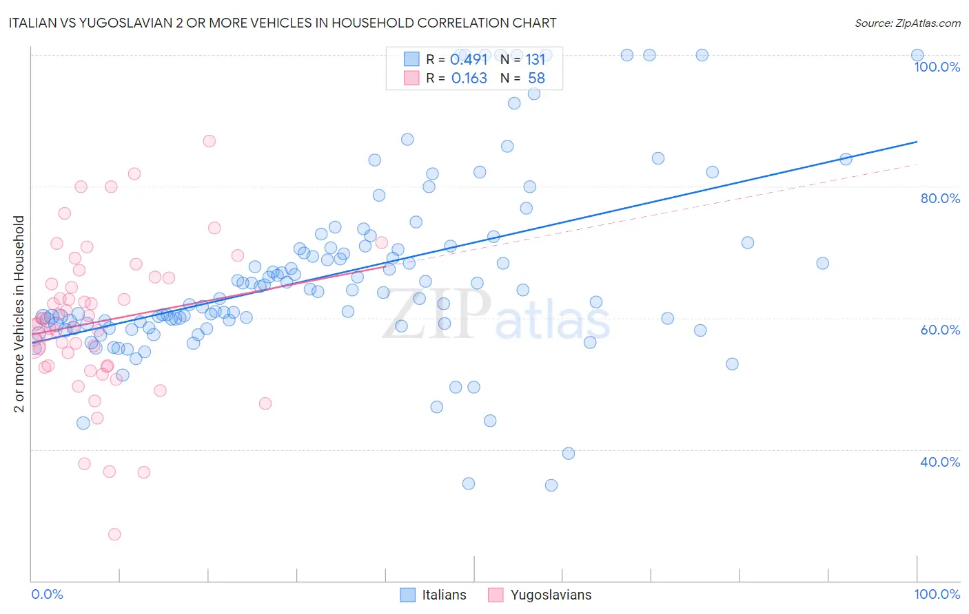 Italian vs Yugoslavian 2 or more Vehicles in Household
