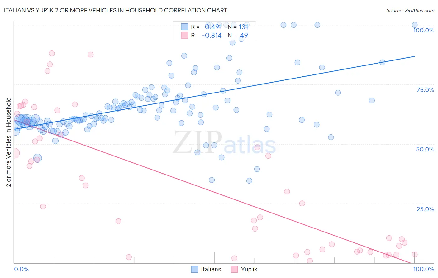 Italian vs Yup'ik 2 or more Vehicles in Household
