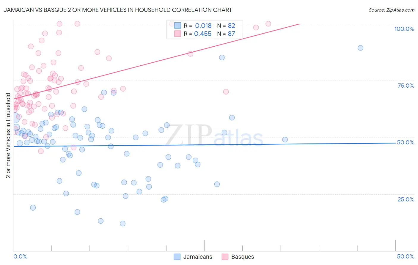 Jamaican vs Basque 2 or more Vehicles in Household