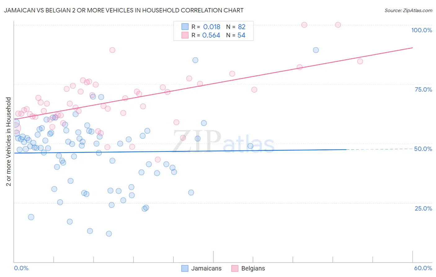 Jamaican vs Belgian 2 or more Vehicles in Household