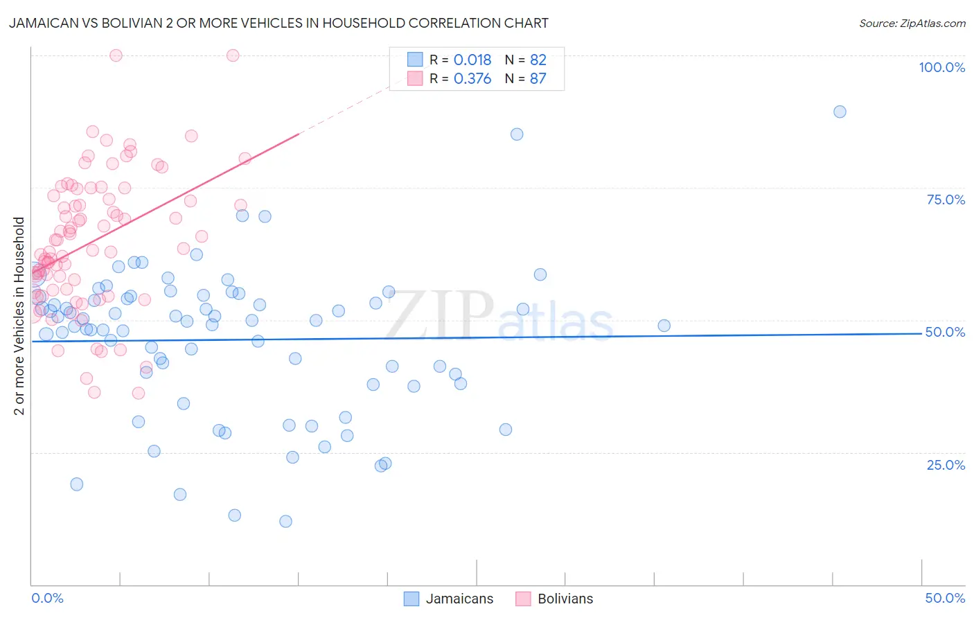Jamaican vs Bolivian 2 or more Vehicles in Household