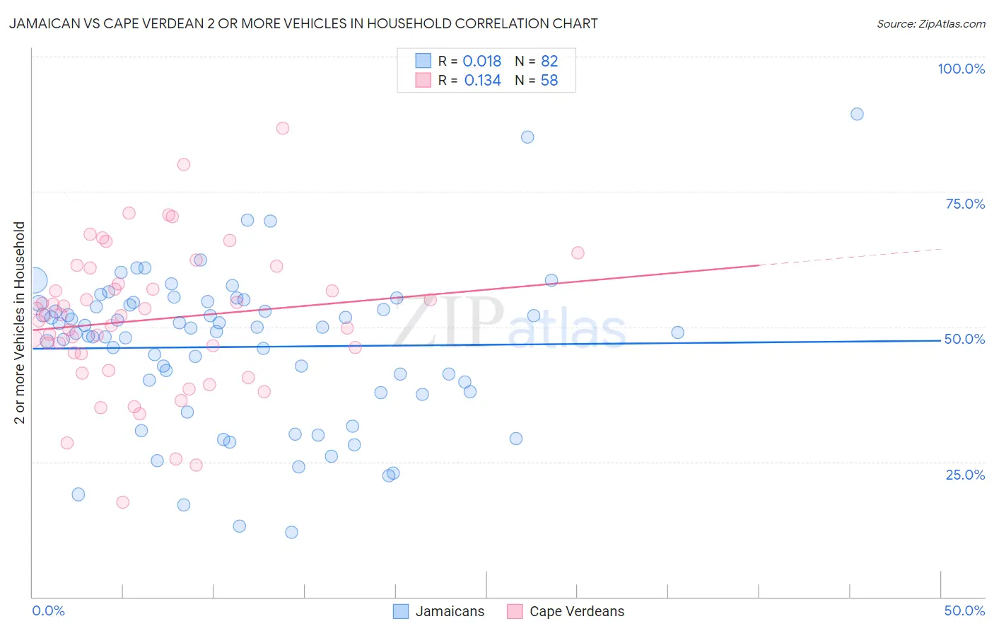 Jamaican vs Cape Verdean 2 or more Vehicles in Household