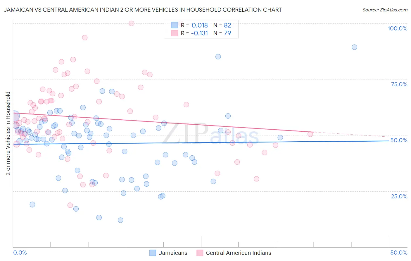 Jamaican vs Central American Indian 2 or more Vehicles in Household