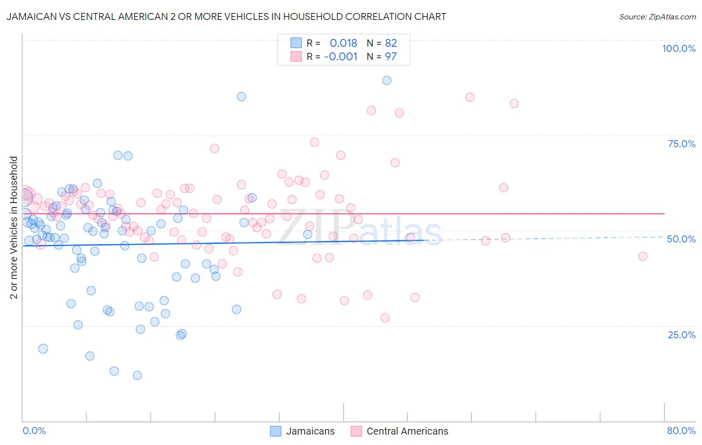 Jamaican vs Central American 2 or more Vehicles in Household
