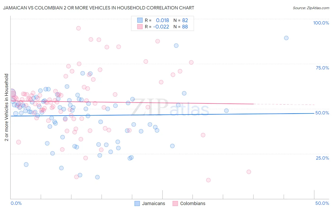 Jamaican vs Colombian 2 or more Vehicles in Household