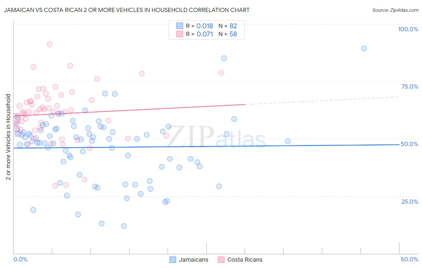 Jamaican vs Costa Rican 2 or more Vehicles in Household